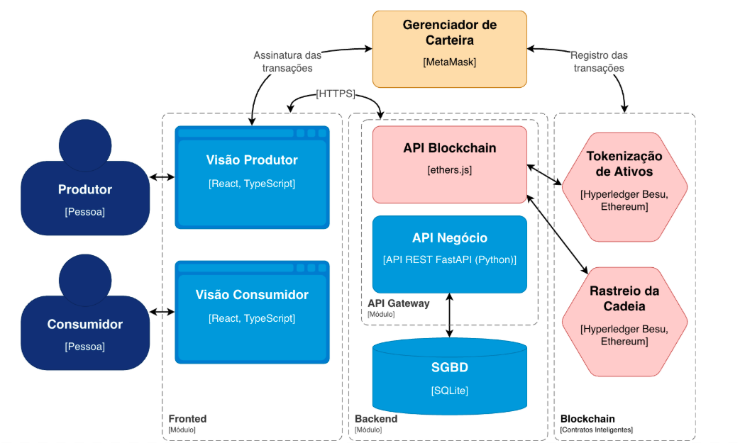 Arquitetura do projeto